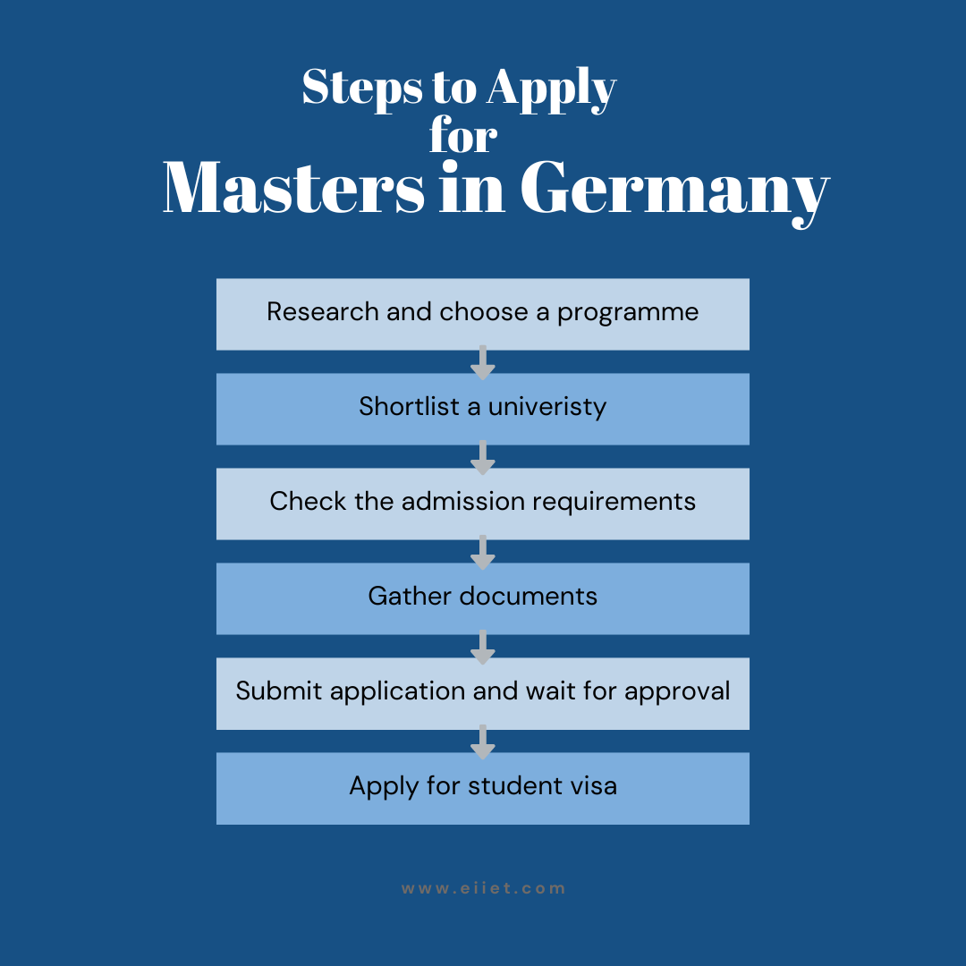 Steps to apply for Masters in Germany