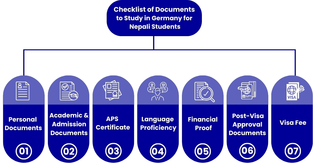 A flowchart showing the checklist of documents needed for Nepali students to study in Germany, including Personal Documents, Academic & Admission Documents, APS Certificate, Language Proficiency, Financial Proof, Post-Visa Approval Documents, and Visa Fee.