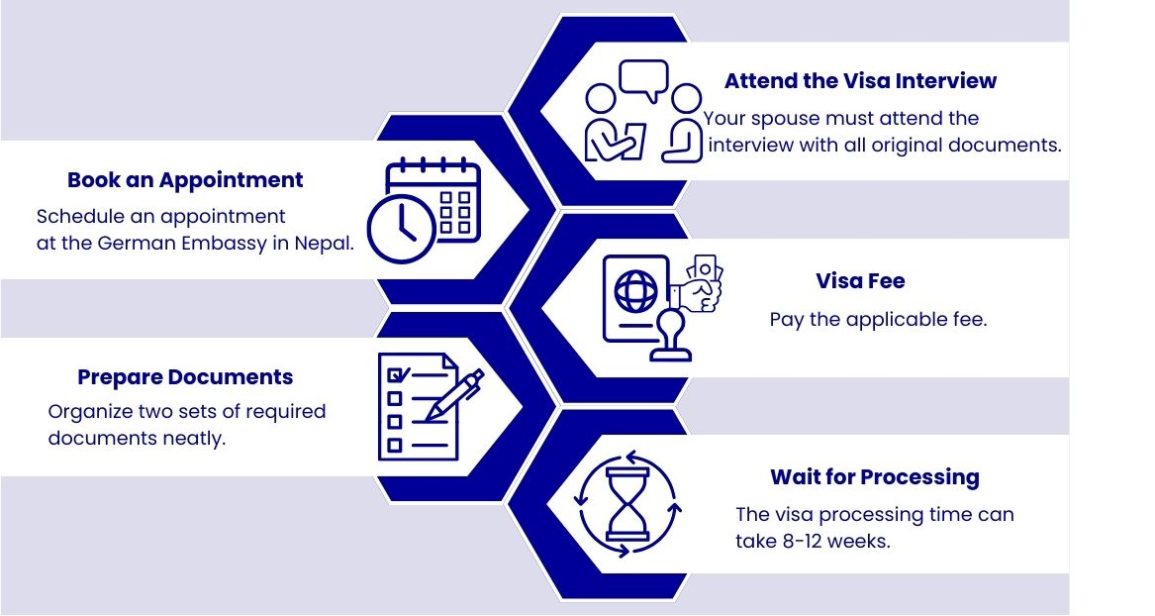 Spouse Application Processing for EIIET website