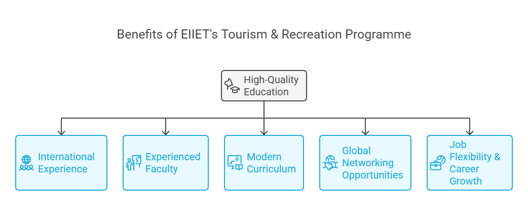 Benefits of EIIET's Tourism & Recreation Programme