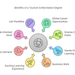 Why Choose a Tourism & Recreation Degree