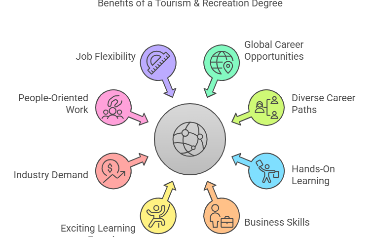 Why Choose a Tourism & Recreation Degree