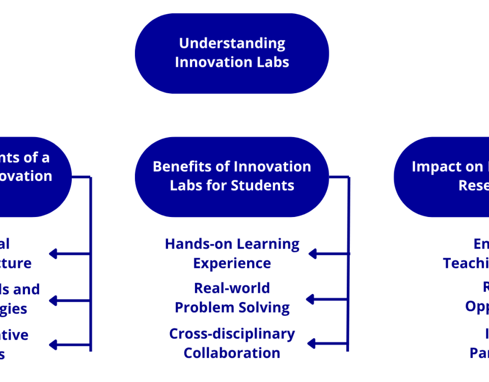 Understanding Innovation Lab