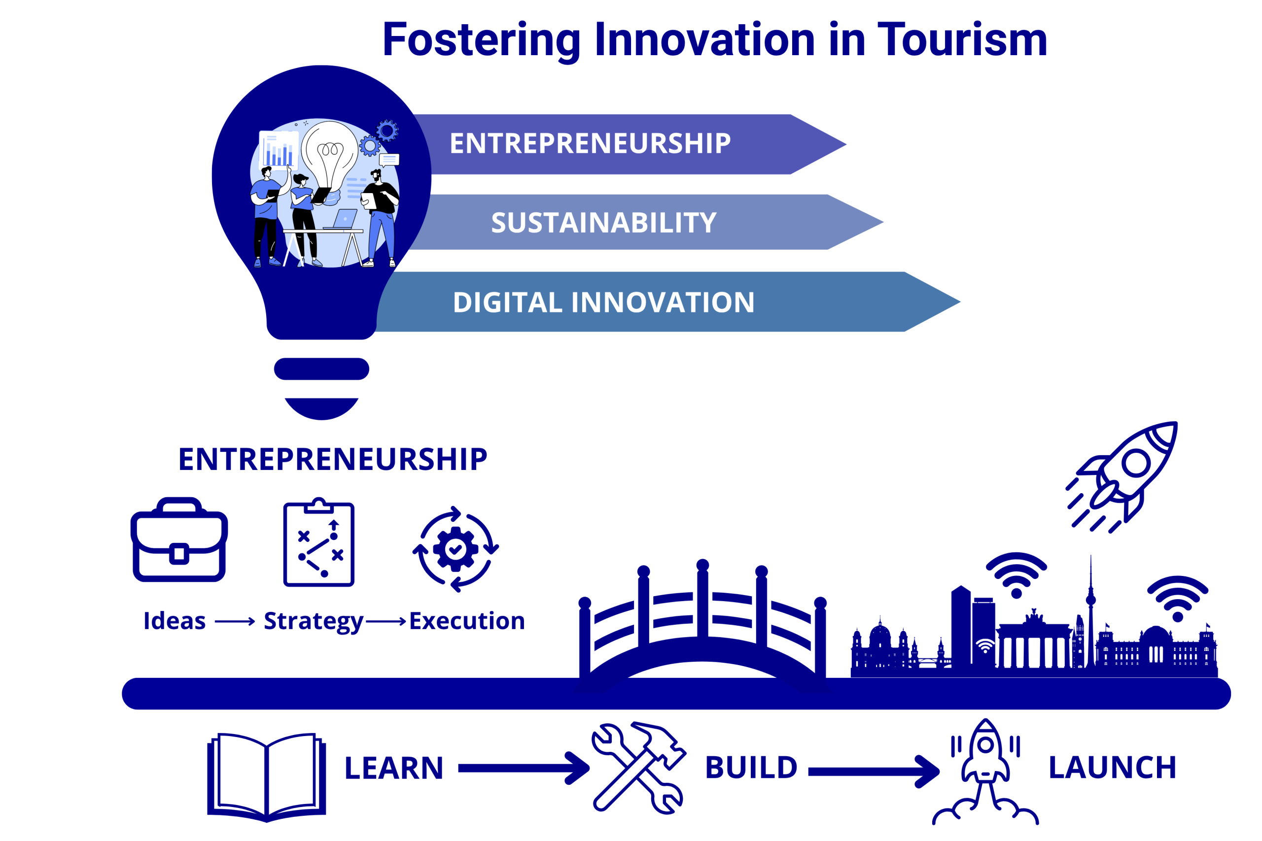 Fostering Innovation in Tourism