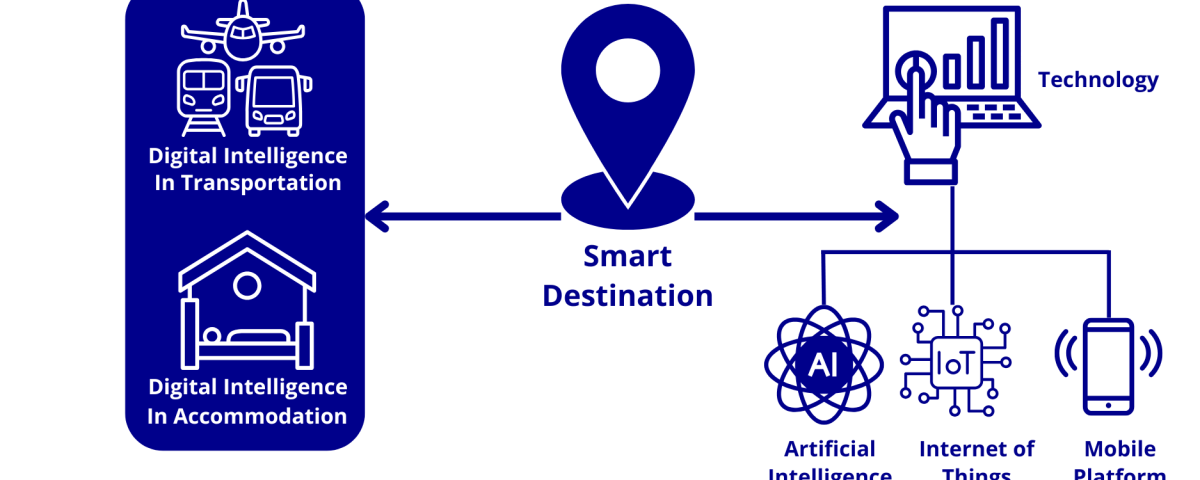 Understanding Smart Destinations