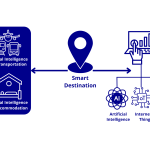 Understanding Smart Destinations