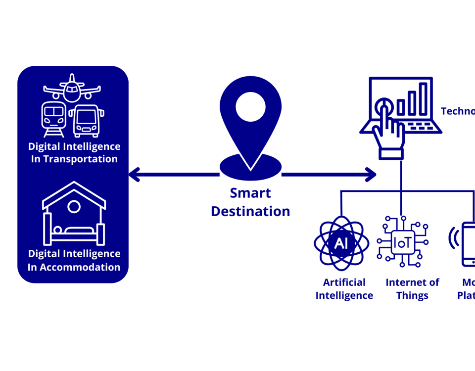 Understanding Smart Destinations