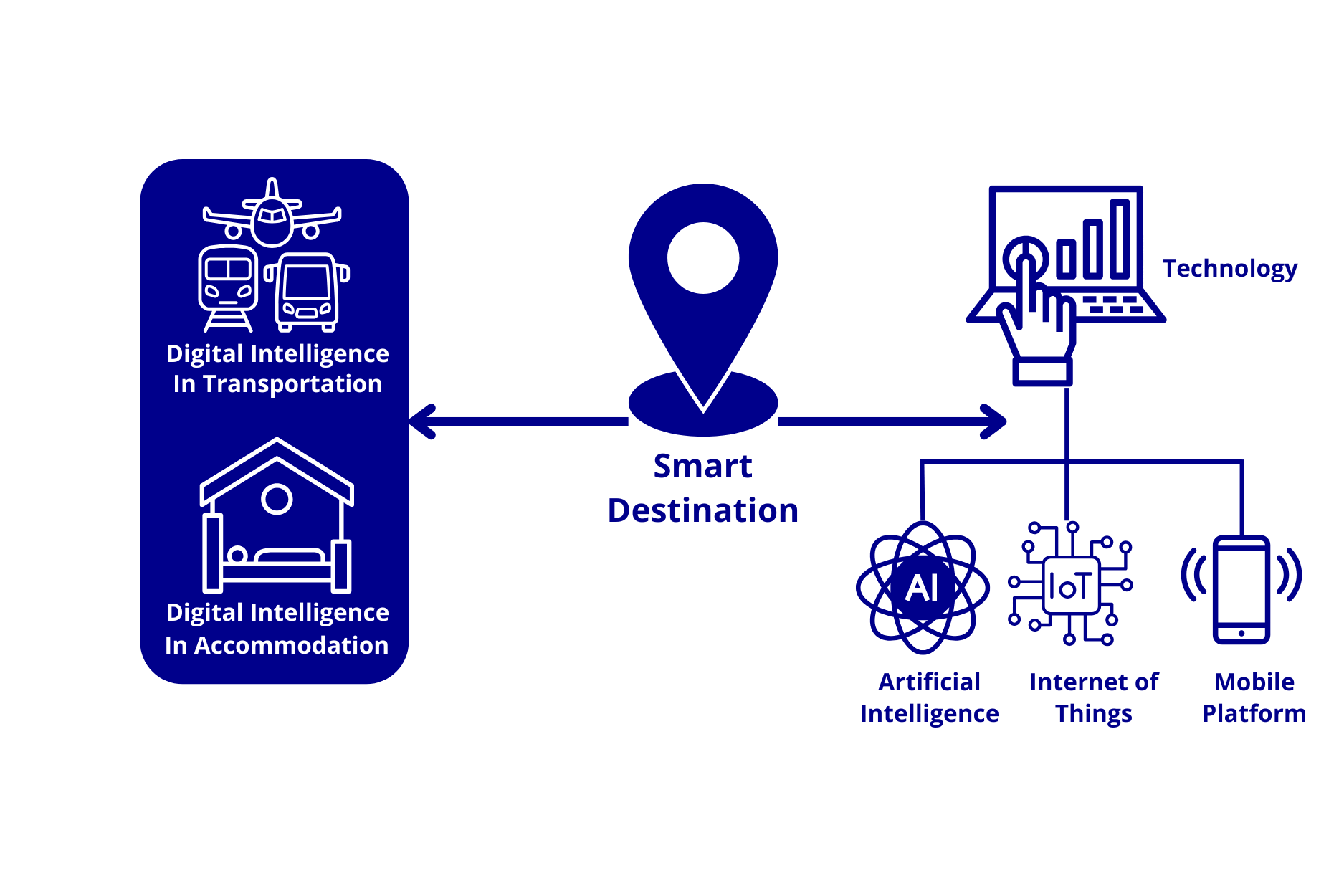 Understanding Smart Destinations