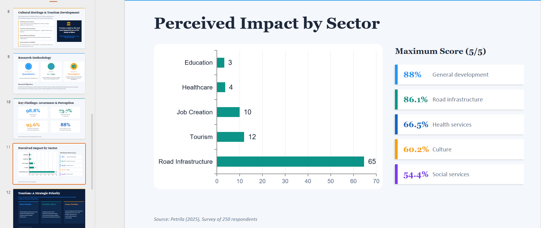 Perceived impact by sector from lecture research findings